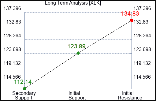 XLK Long Term Analysis for February 2 2023