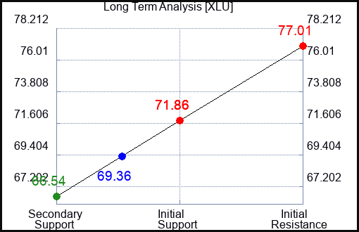 XLU Long Term Analysis for February 2 2023