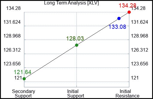 XLV Long Term Analysis for February 2 2023