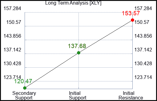 XLY Long Term Analysis for February 2 2023 XLY Long Term Analysis for February 2 2023