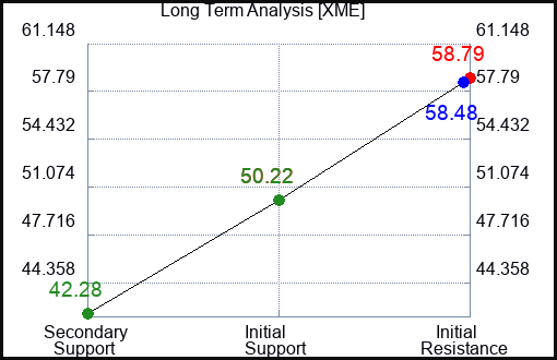 XME Long Term Analysis for February 2 2023
