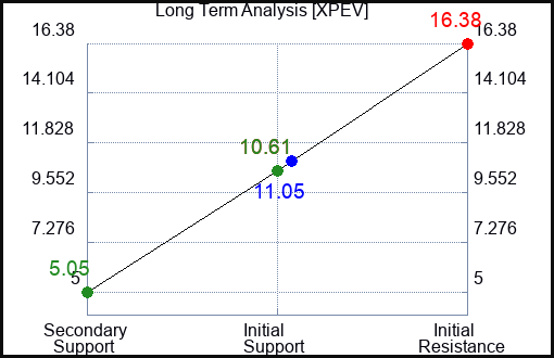 XPEV Long Term Analysis for February 2 2023 XPEV Long Term Analysis for February 2 2023