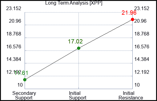 XPP Long Term Analysis for February 2 2023 XPP Long Term Analysis for February 2 2023
