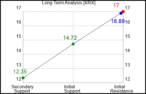 XRX Long Term Analysis for February 2 2023 XRX Long Term Analysis for February 2 2023