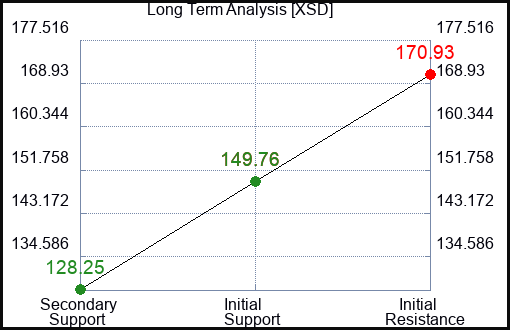 XSD Long Term Analysis for February 2 2023 XSD Long Term Analysis for February 2 2023