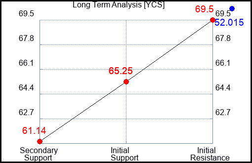 YCS Long Term Analysis for February 2 2023 YCS Long Term Analysis for February 2 2023