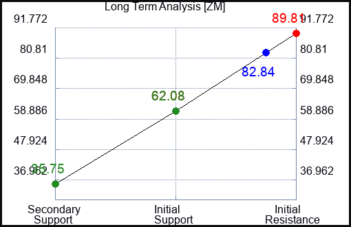 ZM Long Term Analysis for February 3 2023