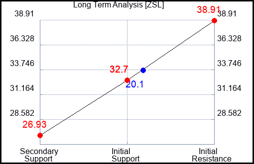 ZSL Long Term Analysis for February 3 2023 ZSL Long Term Analysis for February 3 2023