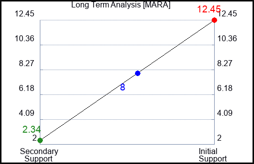 MARA Long Term Analysis for February 3 2023 MARA Long Term Analysis for February 3 2023