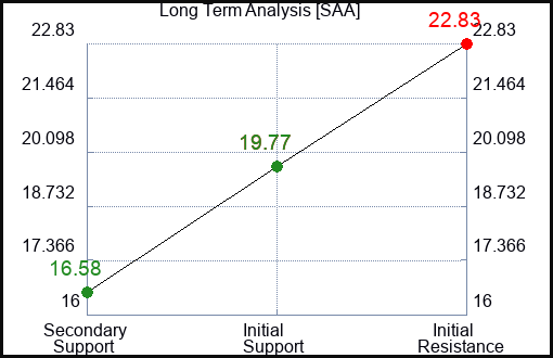 SAA Long Term Analysis for February 3 2023 SAA Long Term Analysis for February 3 2023