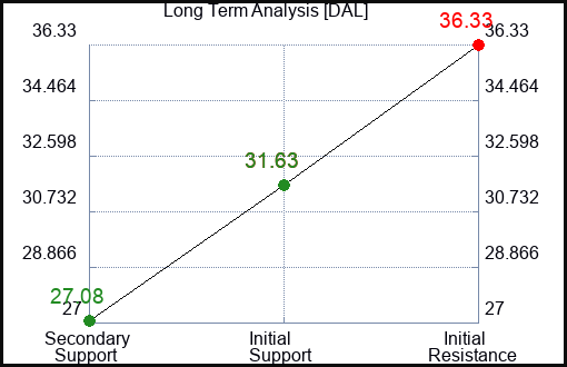 DAL Long Term Analysis for February 3 2023 DAL Long Term Analysis for February 3 2023