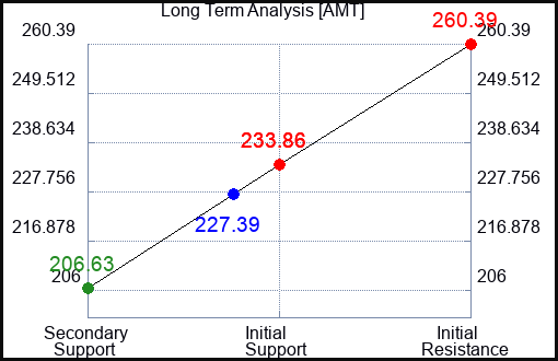 AMT Long Term Analysis for February 3 2023 AMT Long Term Analysis for February 3 2023