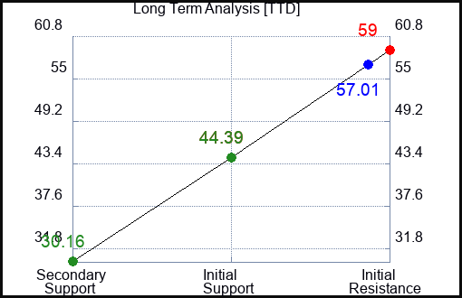TTD Long Term Analysis for February 3 2023 TTD Long Term Analysis for February 3 2023