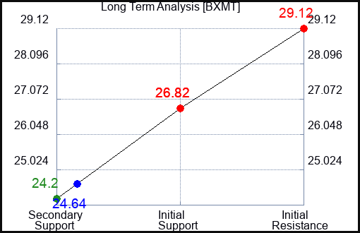 BXMT Long Term Analysis for February 3 2023 BXMT Long Term Analysis for February 3 2023