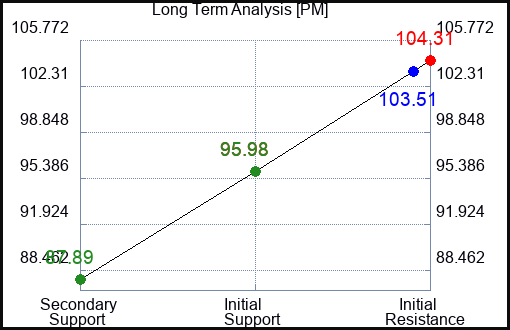 PM Long Term Analysis for February 3 2023 PM Long Term Analysis for February 3 2023