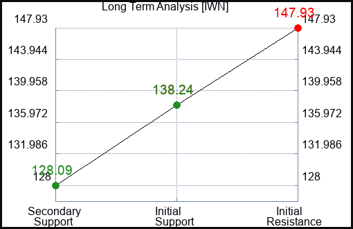 IWN Long Term Analysis for February 3 2023 IWN Long Term Analysis for February 3 2023