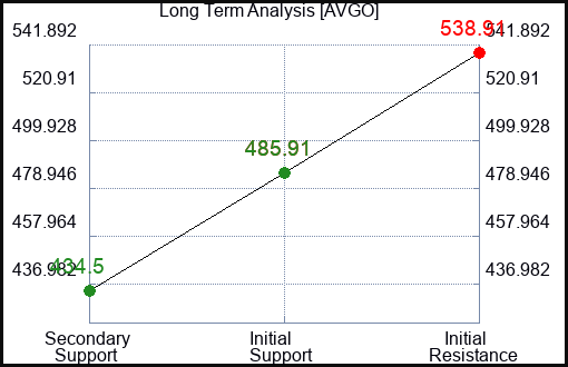 AVGO Long Term Analysis for February 3 2023 AVGO Long Term Analysis for February 3 2023