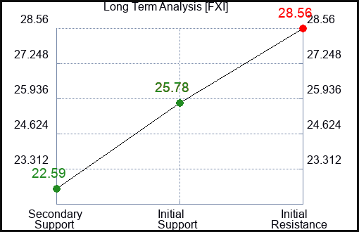 FXI Long Term Analysis for February 3 2023 FXI Long Term Analysis for February 3 2023