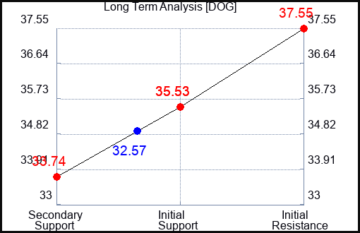 DOG Long Term Analysis for February 3 2023 DOG Long Term Analysis for February 3 2023