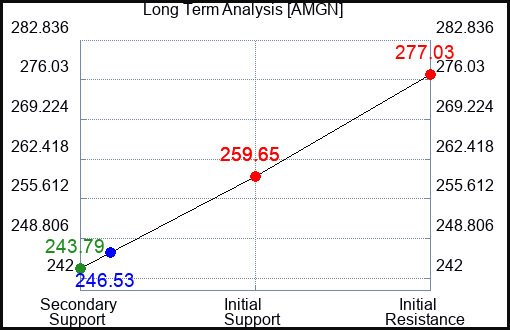 AMGN Long Term Analysis for February 3 2023 AMGN Long Term Analysis for February 3 2023