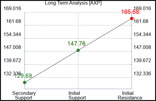 AXP Long Term Analysis for February 3 2023 AXP Long Term Analysis for February 3 2023