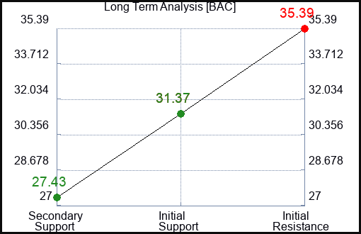BAC Long Term Analysis for February 3 2023 BAC Long Term Analysis for February 3 2023