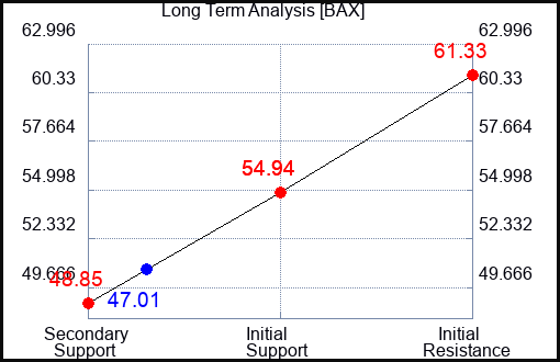 BAX Long Term Analysis for February 3 2023 BAX Long Term Analysis for February 3 2023