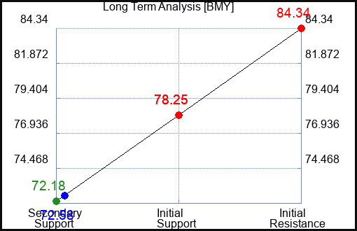 BMY Long Term Analysis for February 3 2023 BMY Long Term Analysis for February 3 2023