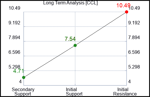 CCL Long Term Analysis for February 3 2023