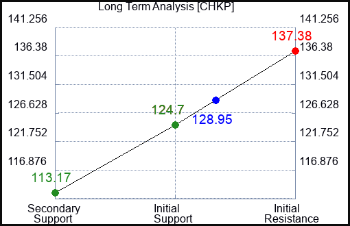 CHKP Long Term Analysis for February 3 2023 CHKP Long Term Analysis for February 3 2023
