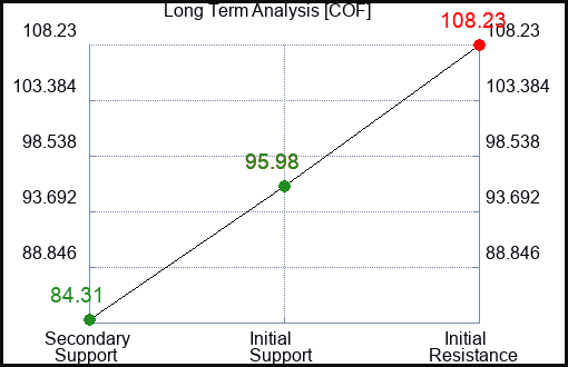 COF Long Term Analysis for February 3 2023 COF Long Term Analysis for February 3 2023