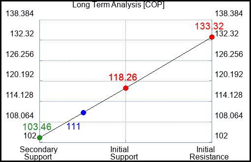 COP Long Term Analysis for February 3 2023 COP Long Term Analysis for February 3 2023