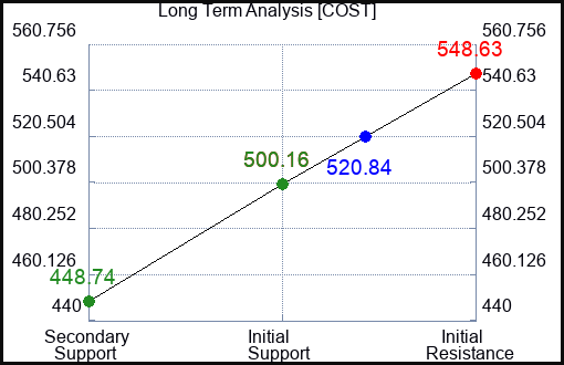 COST Long Term Analysis for February 3 2023 COST Long Term Analysis for February 3 2023