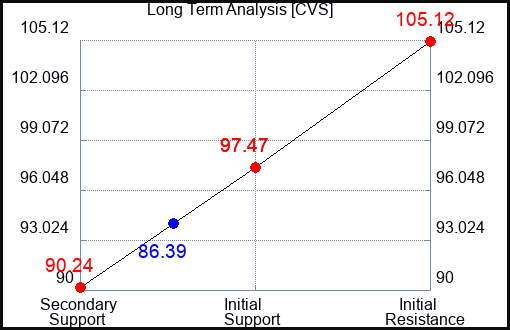 CVS Long Term Analysis for February 3 2023 CVS Long Term Analysis for February 3 2023