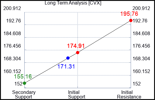 CVX Long Term Analysis for February 3 2023 CVX Long Term Analysis for February 3 2023
