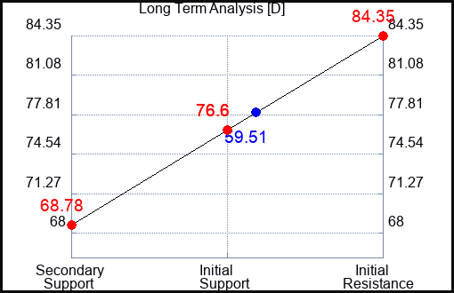 D Long Term Analysis for February 3 2023 D Long Term Analysis for February 3 2023