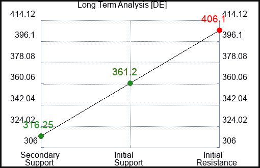 DE Long Term Analysis for February 3 2023 DE Long Term Analysis for February 3 2023