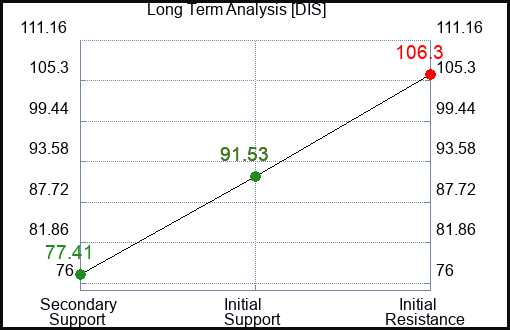 DIS Long Term Analysis for February 3 2023 DIS Long Term Analysis for February 3 2023
