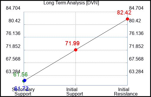 DVN Long Term Analysis for February 3 2023 DVN Long Term Analysis for February 3 2023