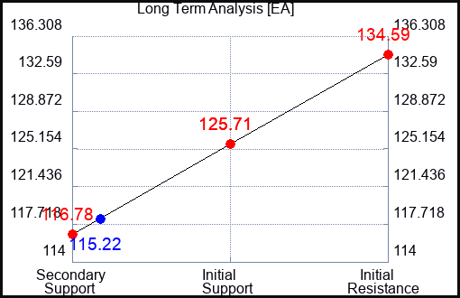 EA Long Term Analysis for February 3 2023 EA Long Term Analysis for February 3 2023