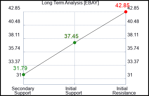 EBAY Long Term Analysis for February 3 2023 EBAY Long Term Analysis for February 3 2023