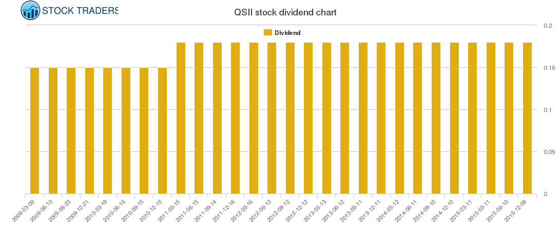 QSII Dividend Chart