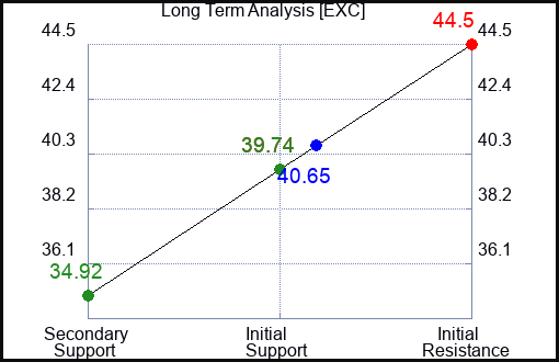 EXC Long Term Analysis for February 3 2023 EXC Long Term Analysis for February 3 2023