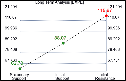 EXPE Long Term Analysis for February 3 2023 EXPE Long Term Analysis for February 3 2023
