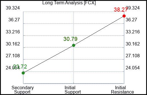 FCX Long Term Analysis for February 3 2023 FCX Long Term Analysis for February 3 2023