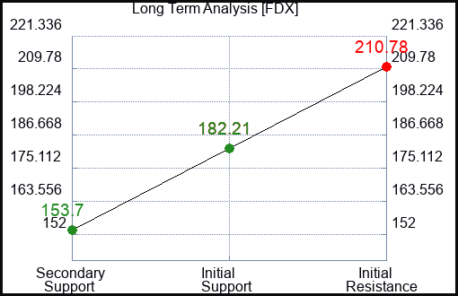 FDX Long Term Analysis for February 3 2023