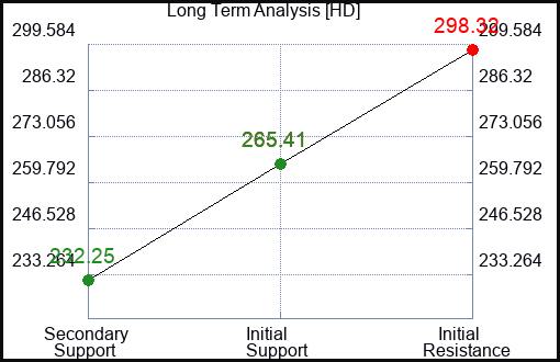 HD Long Term Analysis for February 3 2023 HD Long Term Analysis for February 3 2023