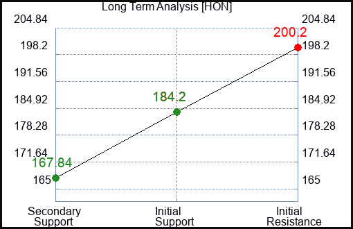 HON Long Term Analysis for February 3 2023 HON Long Term Analysis for February 3 2023