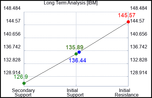 IBM Long Term Analysis for February 3 2023 IBM Long Term Analysis for February 3 2023