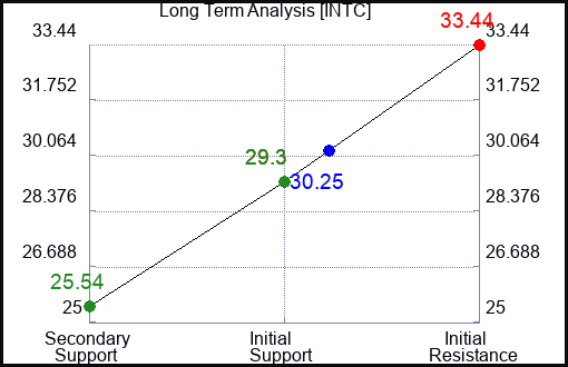 INTC Long Term Analysis for February 3 2023 INTC Long Term Analysis for February 3 2023